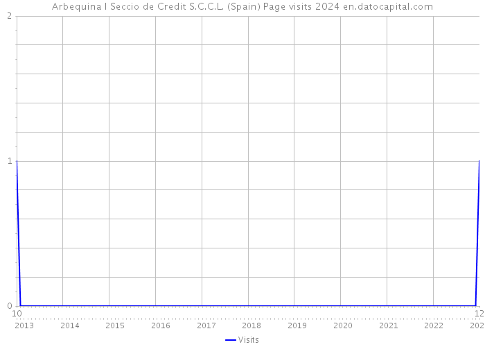 Arbequina I Seccio de Credit S.C.C.L. (Spain) Page visits 2024 