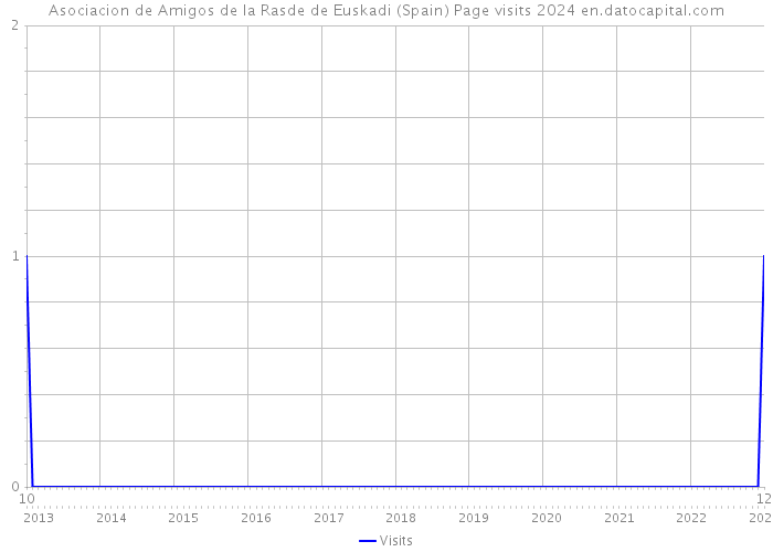 Asociacion de Amigos de la Rasde de Euskadi (Spain) Page visits 2024 