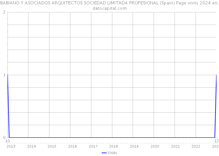BABIANO Y ASOCIADOS ARQUITECTOS SOCIEDAD LIMITADA PROFESIONAL (Spain) Page visits 2024 