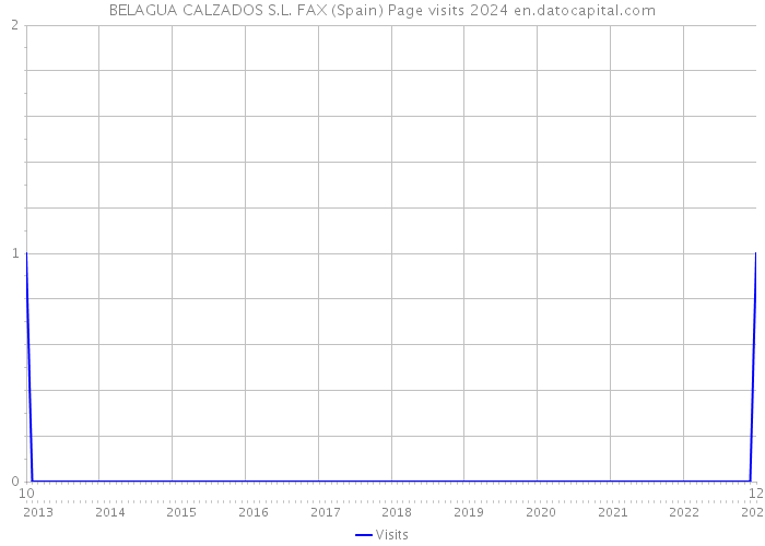 BELAGUA CALZADOS S.L. FAX (Spain) Page visits 2024 