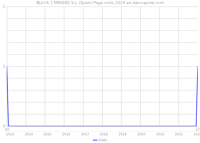 BLAYA Y MENDEZ S.L. (Spain) Page visits 2024 