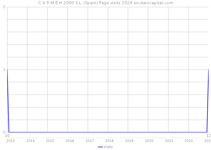 C A R M E H 2000 S.L. (Spain) Page visits 2024 
