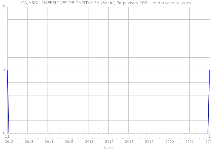 CAJASOL INVERSIONES DE CAPITAL SA (Spain) Page visits 2024 