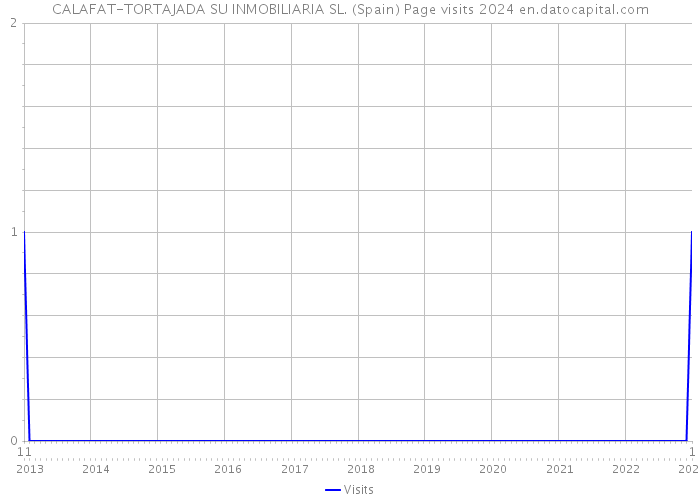 CALAFAT-TORTAJADA SU INMOBILIARIA SL. (Spain) Page visits 2024 