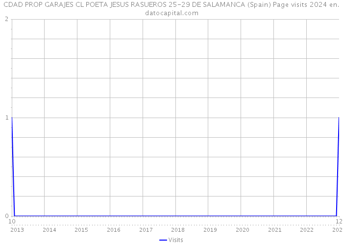 CDAD PROP GARAJES CL POETA JESUS RASUEROS 25-29 DE SALAMANCA (Spain) Page visits 2024 