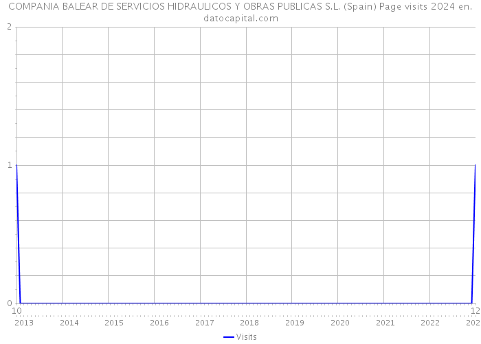 COMPANIA BALEAR DE SERVICIOS HIDRAULICOS Y OBRAS PUBLICAS S.L. (Spain) Page visits 2024 