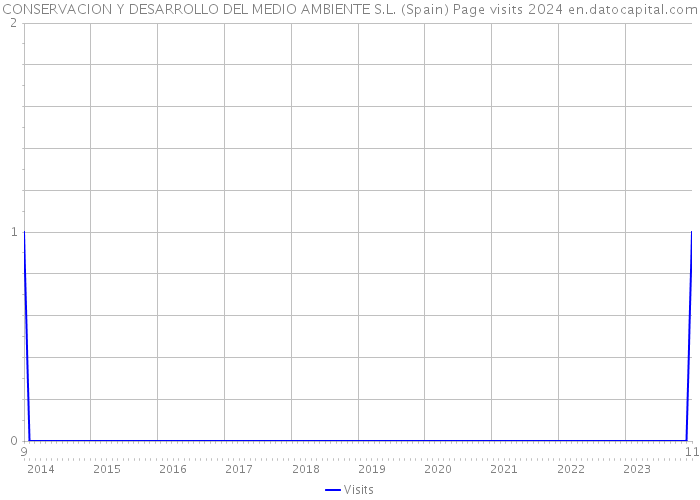 CONSERVACION Y DESARROLLO DEL MEDIO AMBIENTE S.L. (Spain) Page visits 2024 