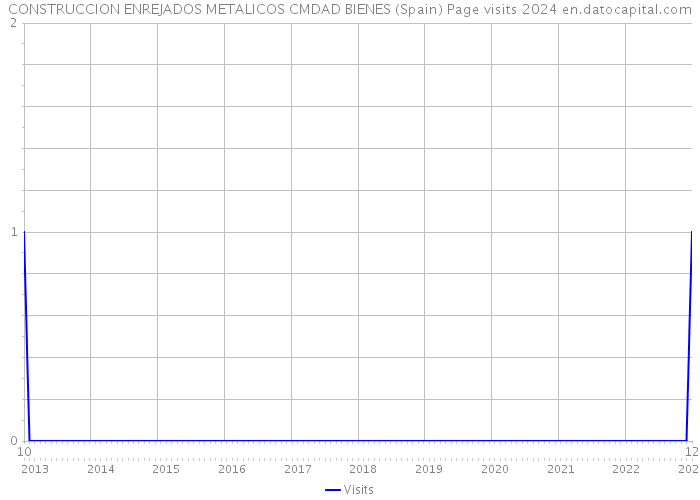 CONSTRUCCION ENREJADOS METALICOS CMDAD BIENES (Spain) Page visits 2024 