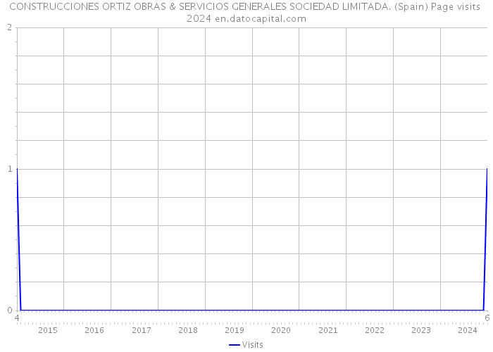 CONSTRUCCIONES ORTIZ OBRAS & SERVICIOS GENERALES SOCIEDAD LIMITADA. (Spain) Page visits 2024 