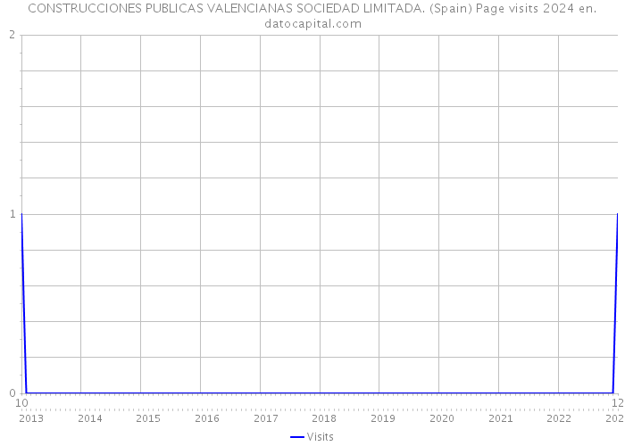 CONSTRUCCIONES PUBLICAS VALENCIANAS SOCIEDAD LIMITADA. (Spain) Page visits 2024 