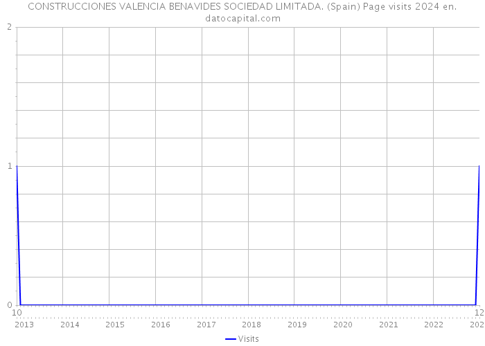 CONSTRUCCIONES VALENCIA BENAVIDES SOCIEDAD LIMITADA. (Spain) Page visits 2024 