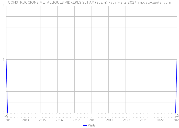 CONSTRUCCIONS METALLIQUES VIDRERES SL FAX (Spain) Page visits 2024 