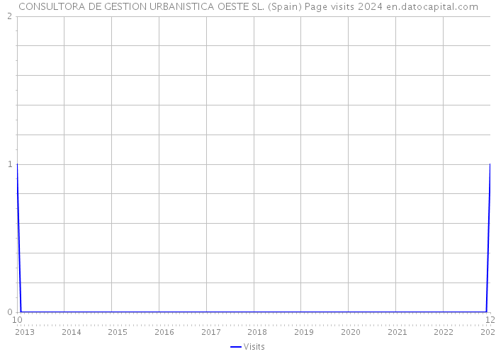 CONSULTORA DE GESTION URBANISTICA OESTE SL. (Spain) Page visits 2024 