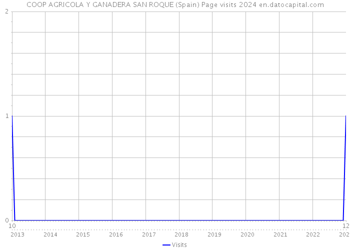 COOP AGRICOLA Y GANADERA SAN ROQUE (Spain) Page visits 2024 