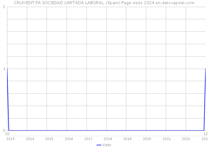 CRUIXENT PA SOCIEDAD LIMITADA LABORAL. (Spain) Page visits 2024 