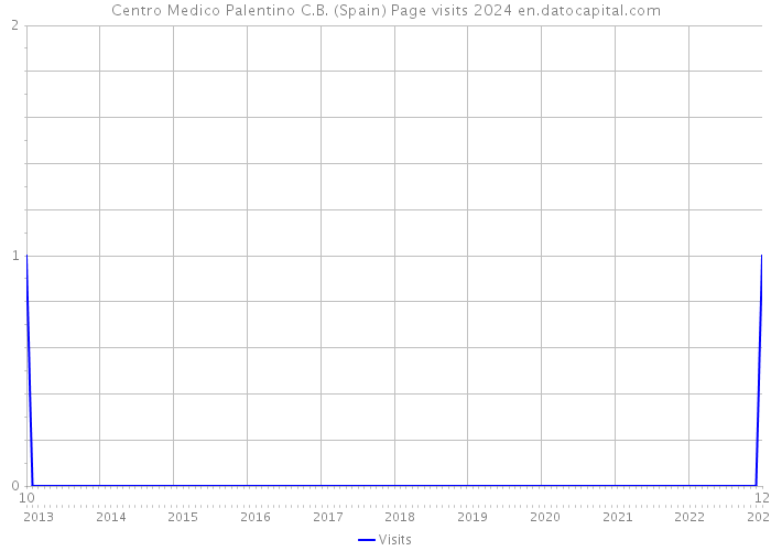 Centro Medico Palentino C.B. (Spain) Page visits 2024 