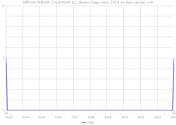 DEFIGN ONESIM COLAVIDAS S.L. (Spain) Page visits 2024 