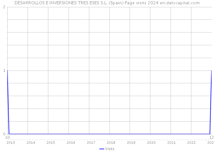 DESARROLLOS E INVERSIONES TRES ESES S.L. (Spain) Page visits 2024 