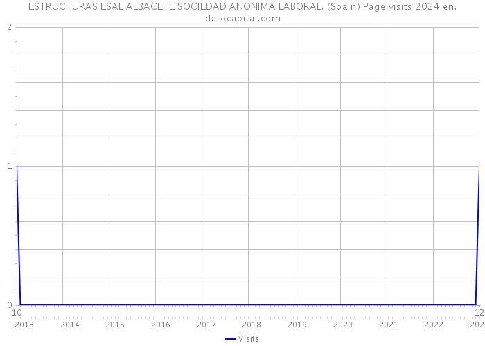 ESTRUCTURAS ESAL ALBACETE SOCIEDAD ANONIMA LABORAL. (Spain) Page visits 2024 