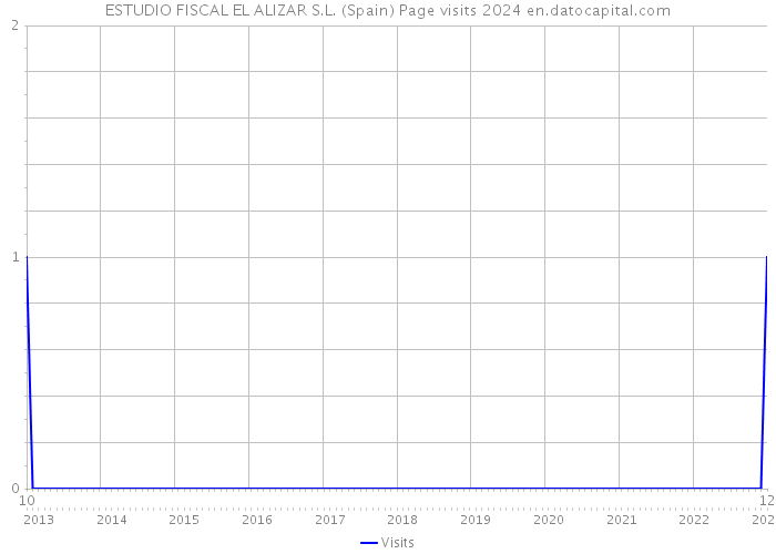 ESTUDIO FISCAL EL ALIZAR S.L. (Spain) Page visits 2024 