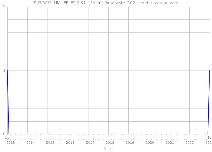 EUROCIS INMUEBLES 2 S.L. (Spain) Page visits 2024 