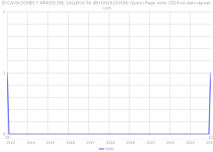 EXCAVACIONES Y ARIDOS DEL GALLEGO SA (EN DISOLUCION) (Spain) Page visits 2024 