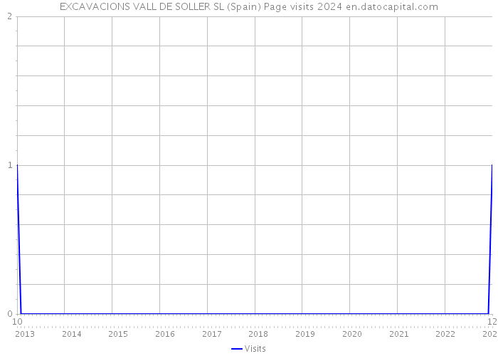 EXCAVACIONS VALL DE SOLLER SL (Spain) Page visits 2024 