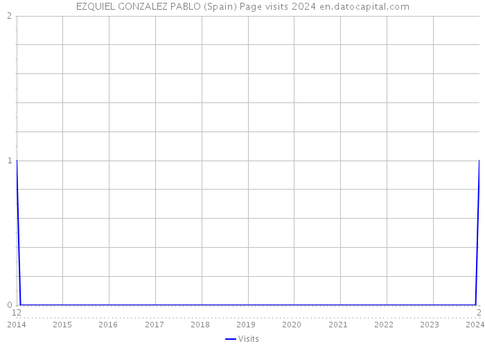 EZQUIEL GONZALEZ PABLO (Spain) Page visits 2024 