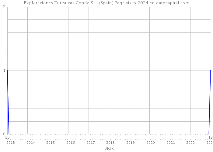 Explotaciones Turisticas Conde S.L. (Spain) Page visits 2024 