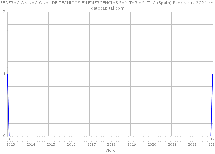 FEDERACION NACIONAL DE TECNICOS EN EMERGENCIAS SANITARIAS ITUC (Spain) Page visits 2024 