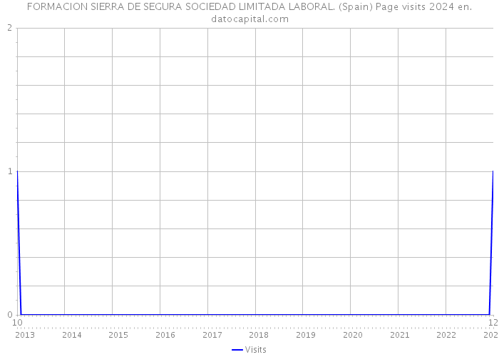 FORMACION SIERRA DE SEGURA SOCIEDAD LIMITADA LABORAL. (Spain) Page visits 2024 