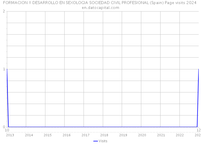 FORMACION Y DESARROLLO EN SEXOLOGIA SOCIEDAD CIVIL PROFESIONAL (Spain) Page visits 2024 
