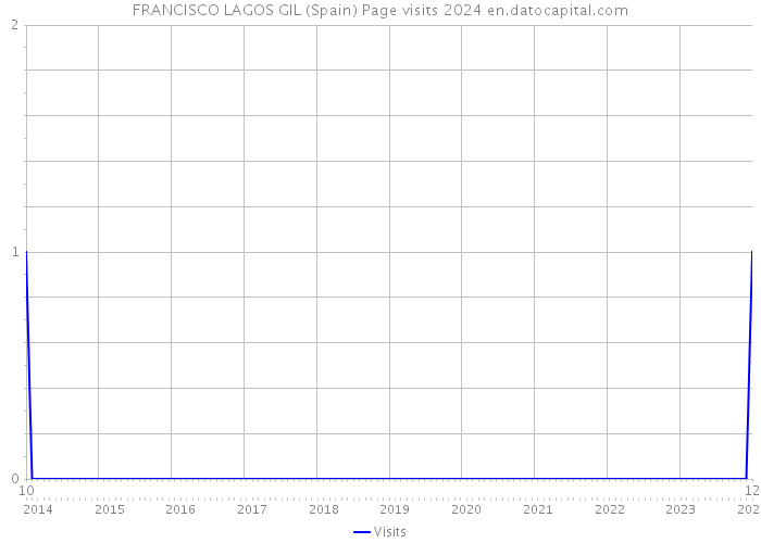 FRANCISCO LAGOS GIL (Spain) Page visits 2024 