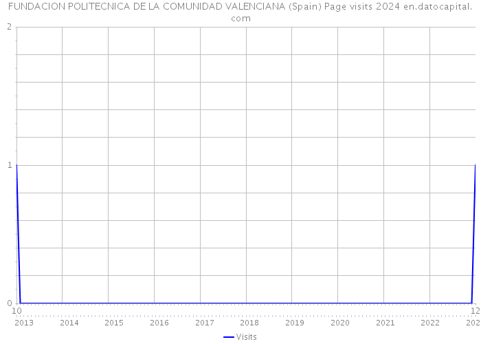 FUNDACION POLITECNICA DE LA COMUNIDAD VALENCIANA (Spain) Page visits 2024 