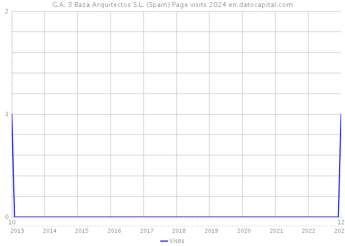 G.A. 3 Baza Arquitectos S.L. (Spain) Page visits 2024 