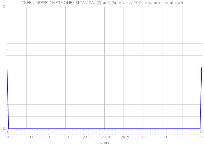 GREEN KEEPE INVERSIONES SICAV SA. (Spain) Page visits 2024 