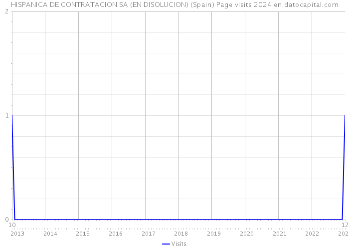 HISPANICA DE CONTRATACION SA (EN DISOLUCION) (Spain) Page visits 2024 