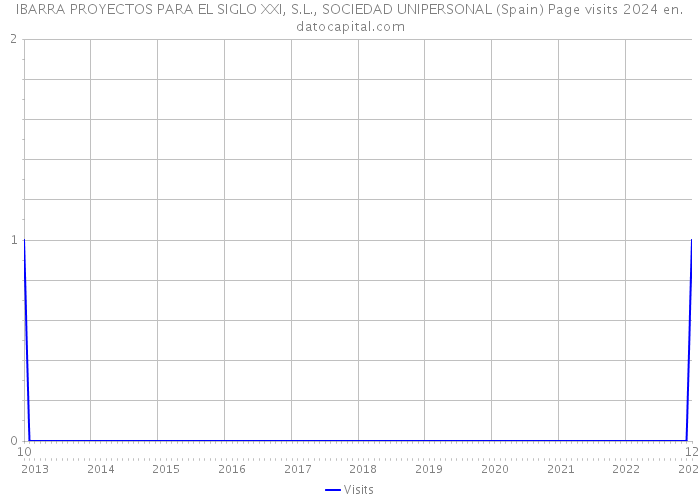 IBARRA PROYECTOS PARA EL SIGLO XXI, S.L., SOCIEDAD UNIPERSONAL (Spain) Page visits 2024 