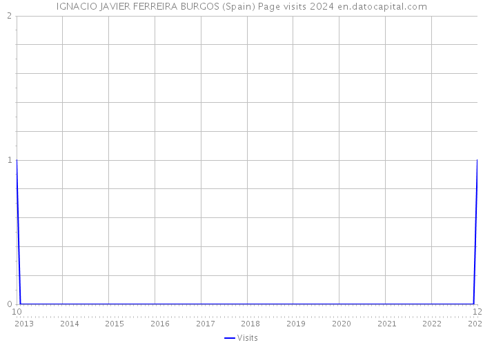 IGNACIO JAVIER FERREIRA BURGOS (Spain) Page visits 2024 
