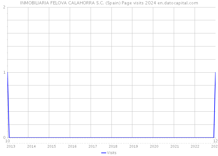 INMOBILIARIA FELOVA CALAHORRA S.C. (Spain) Page visits 2024 