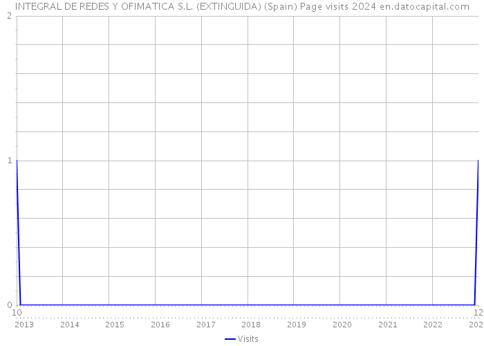 INTEGRAL DE REDES Y OFIMATICA S.L. (EXTINGUIDA) (Spain) Page visits 2024 