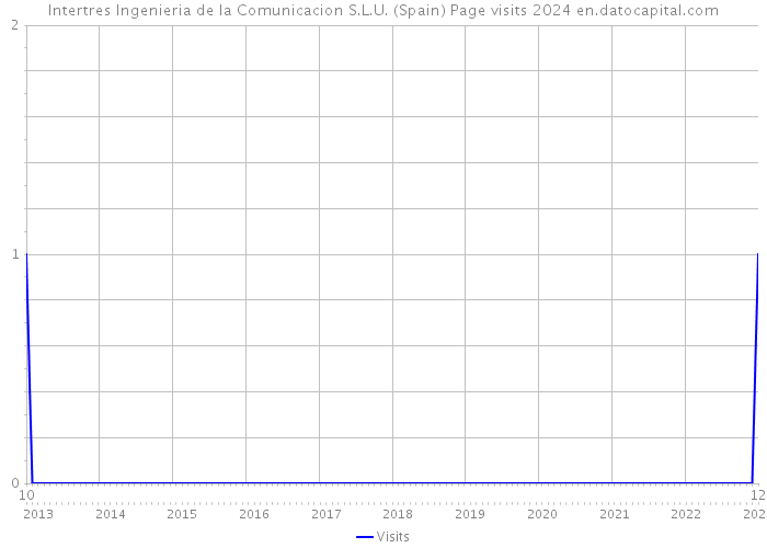 Intertres Ingenieria de la Comunicacion S.L.U. (Spain) Page visits 2024 