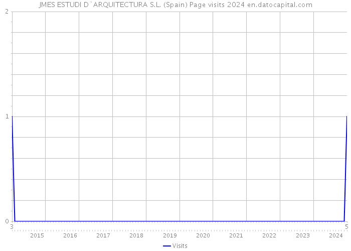 JMES ESTUDI D`ARQUITECTURA S.L. (Spain) Page visits 2024 
