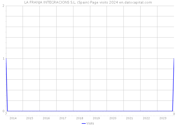 LA FRANJA INTEGRACIONS S.L. (Spain) Page visits 2024 