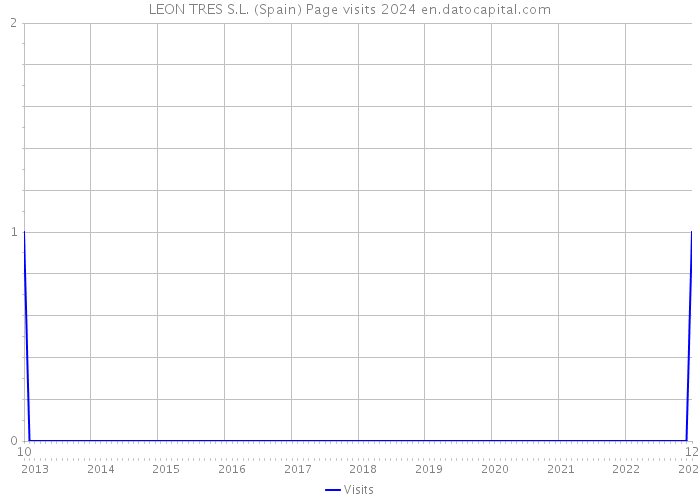 LEON TRES S.L. (Spain) Page visits 2024 