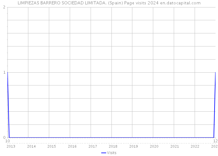 LIMPIEZAS BARRERO SOCIEDAD LIMITADA. (Spain) Page visits 2024 