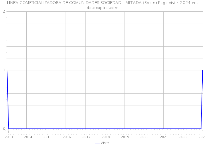 LINEA COMERCIALIZADORA DE COMUNIDADES SOCIEDAD LIMITADA (Spain) Page visits 2024 