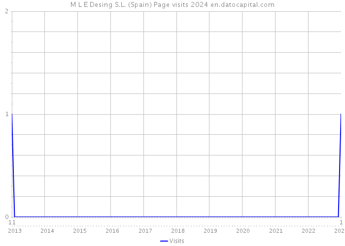 M L E Desing S.L. (Spain) Page visits 2024 