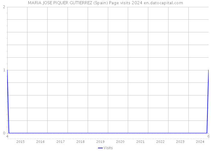 MARIA JOSE PIQUER GUTIERREZ (Spain) Page visits 2024 