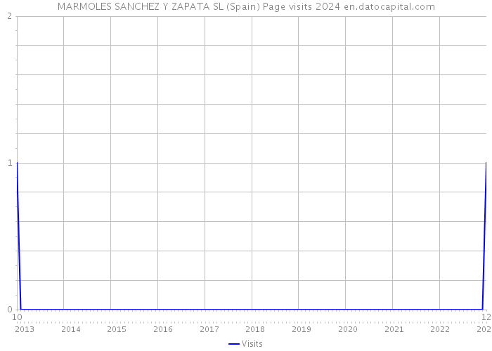 MARMOLES SANCHEZ Y ZAPATA SL (Spain) Page visits 2024 